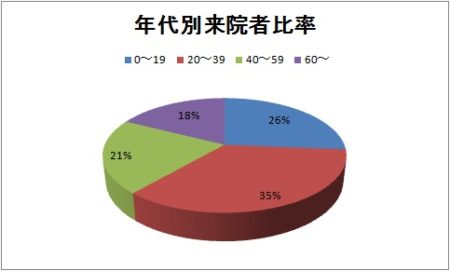 来院者グラフ